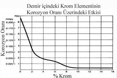 Paslanmaz Çelik Nedir?